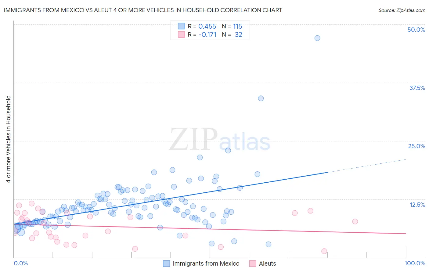 Immigrants from Mexico vs Aleut 4 or more Vehicles in Household