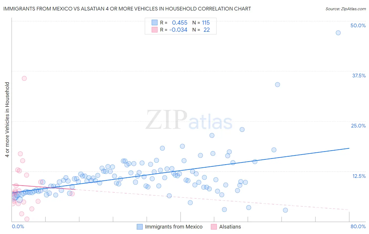 Immigrants from Mexico vs Alsatian 4 or more Vehicles in Household
