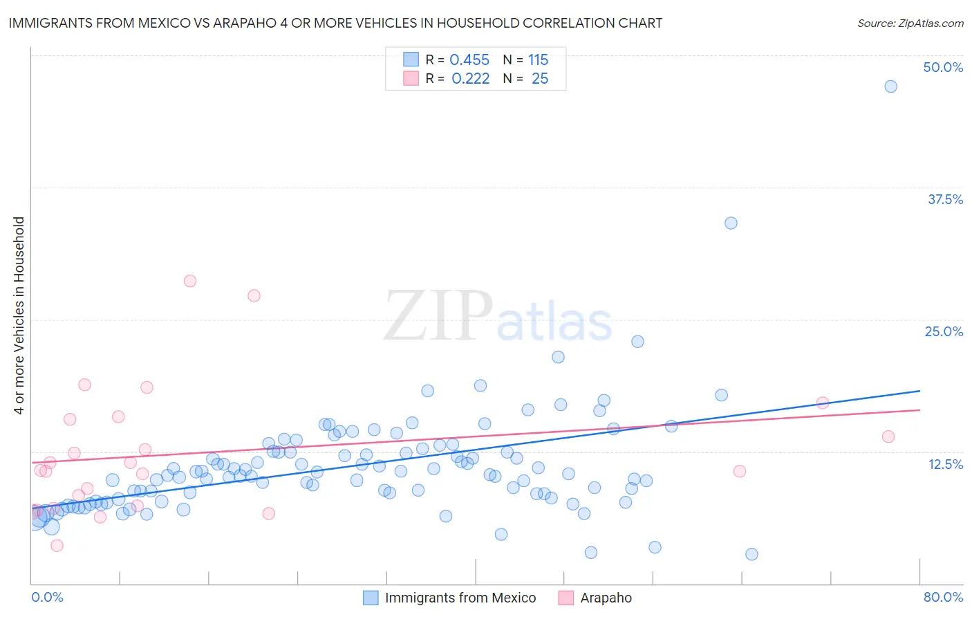 Immigrants from Mexico vs Arapaho 4 or more Vehicles in Household