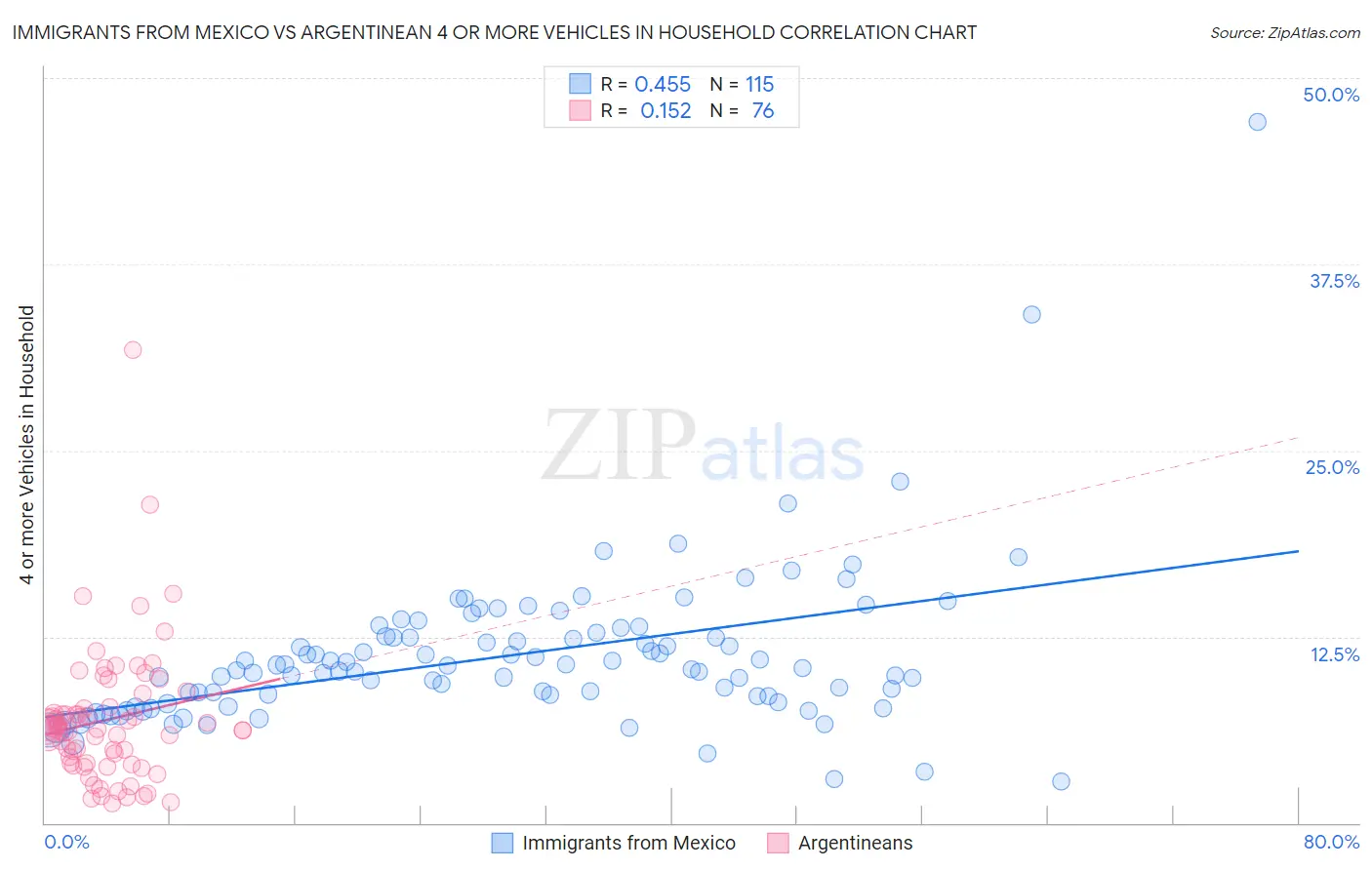 Immigrants from Mexico vs Argentinean 4 or more Vehicles in Household