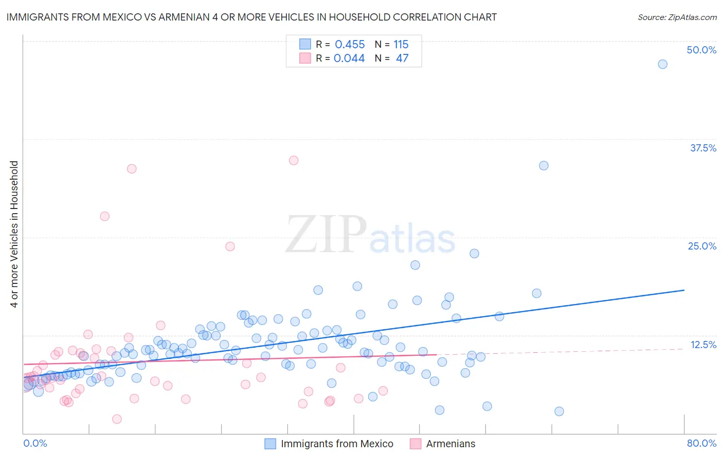 Immigrants from Mexico vs Armenian 4 or more Vehicles in Household