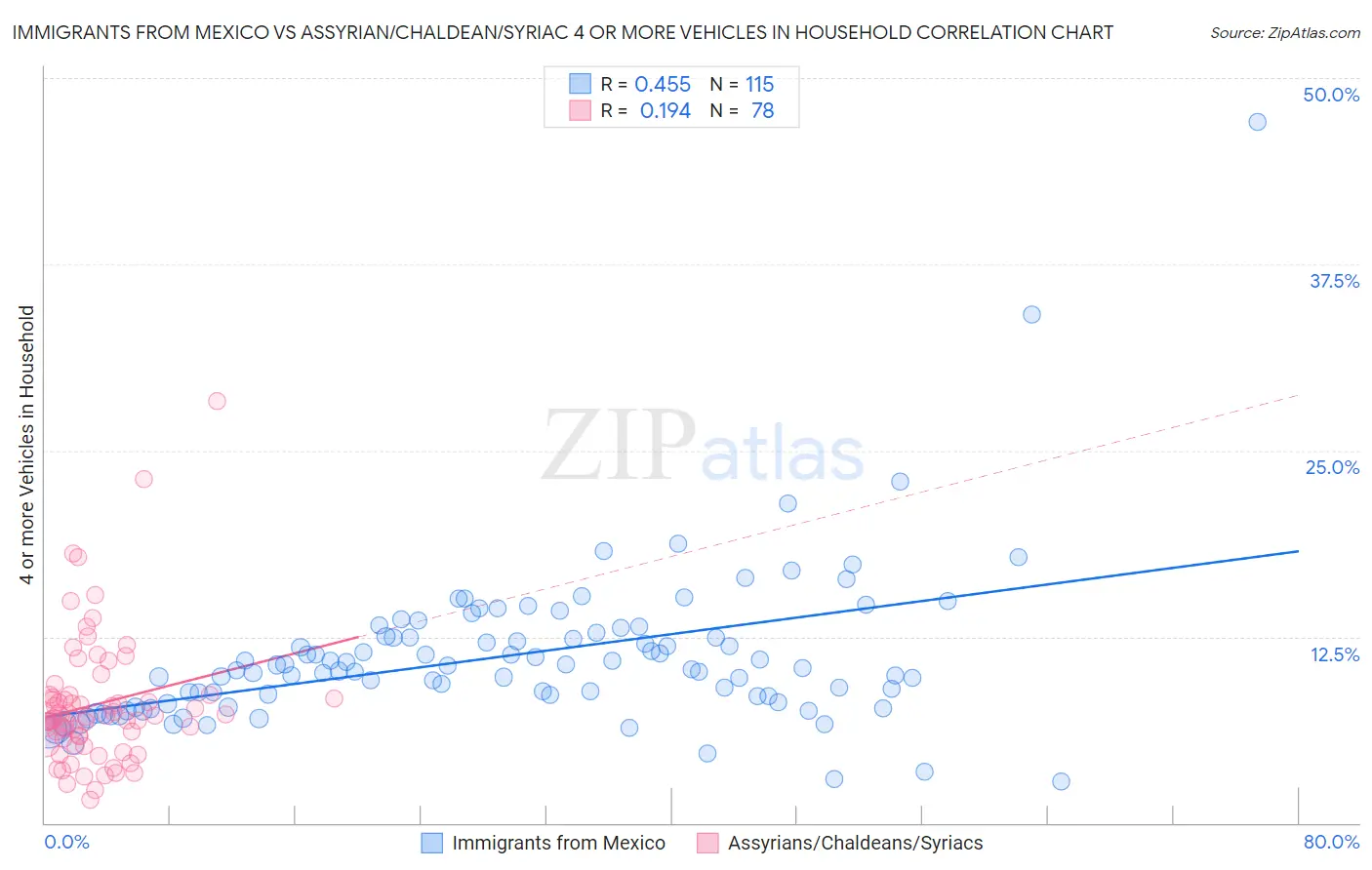 Immigrants from Mexico vs Assyrian/Chaldean/Syriac 4 or more Vehicles in Household