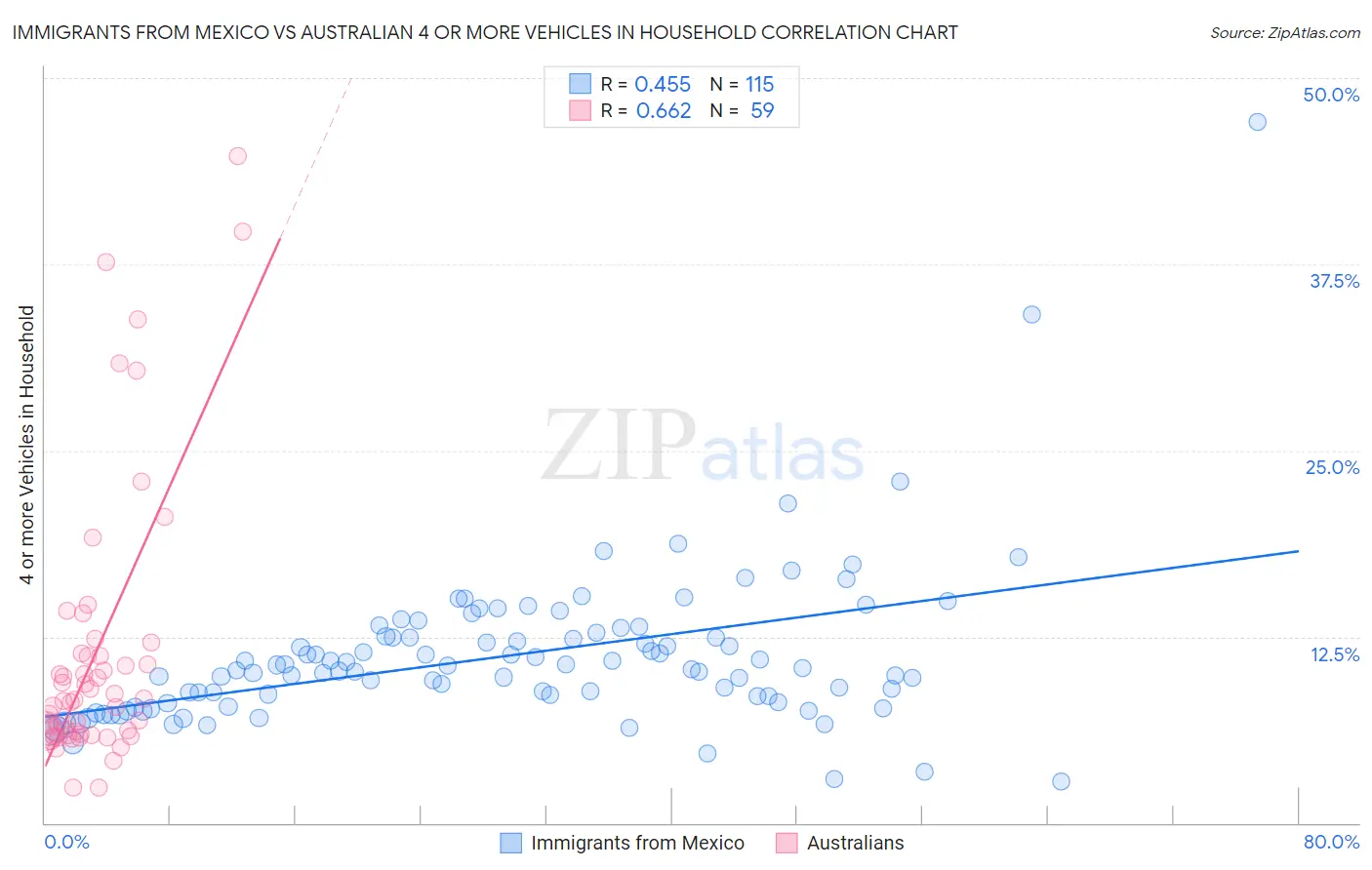 Immigrants from Mexico vs Australian 4 or more Vehicles in Household