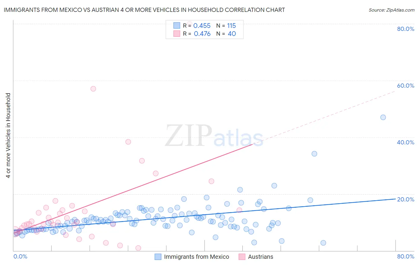Immigrants from Mexico vs Austrian 4 or more Vehicles in Household