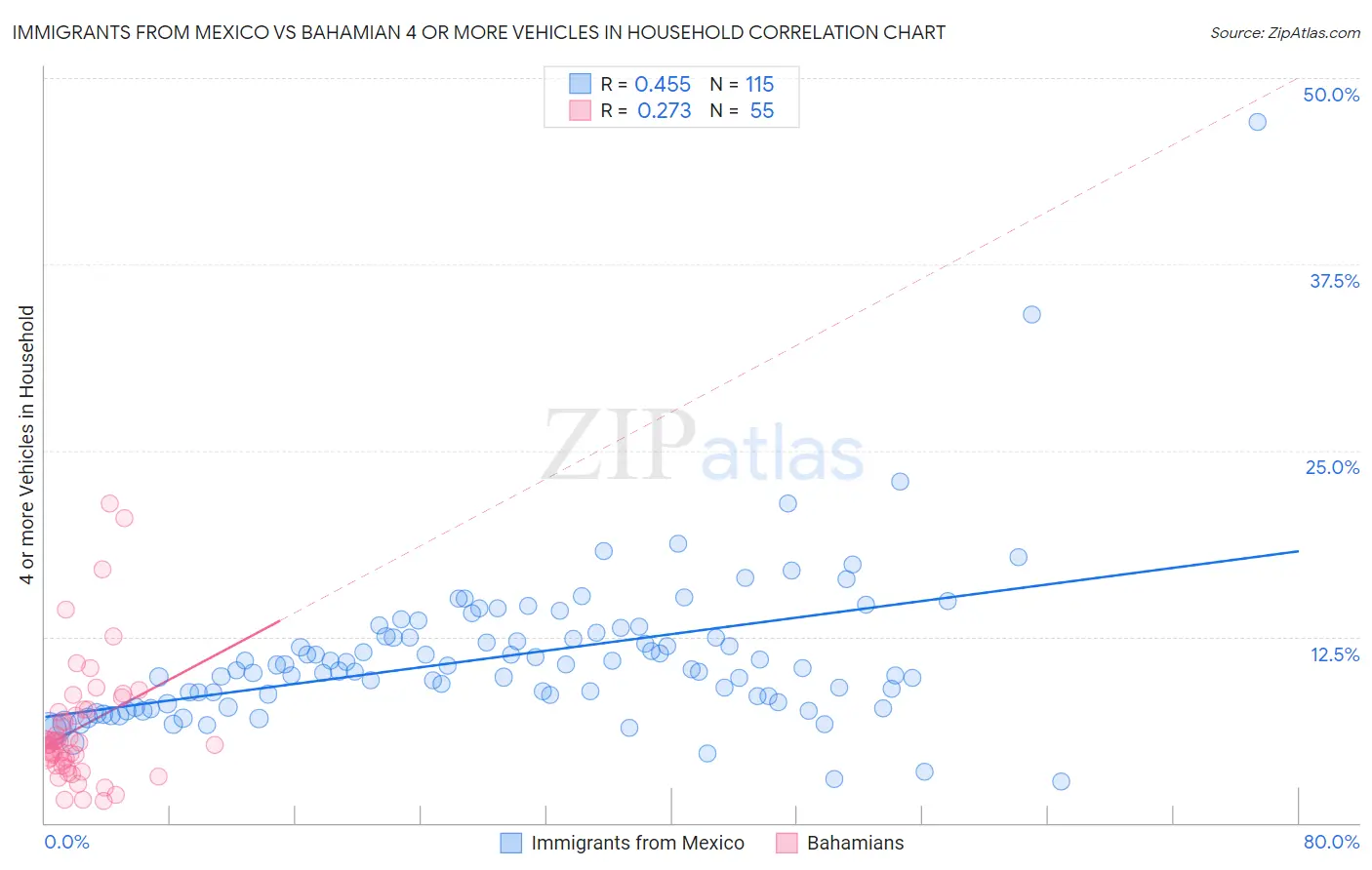 Immigrants from Mexico vs Bahamian 4 or more Vehicles in Household