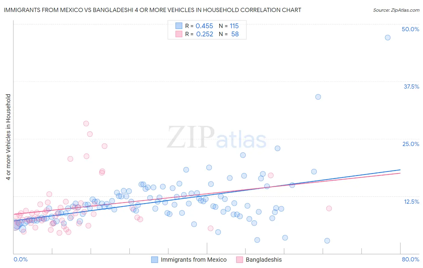 Immigrants from Mexico vs Bangladeshi 4 or more Vehicles in Household