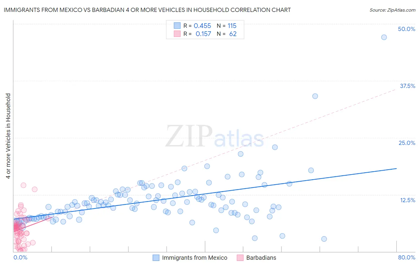 Immigrants from Mexico vs Barbadian 4 or more Vehicles in Household