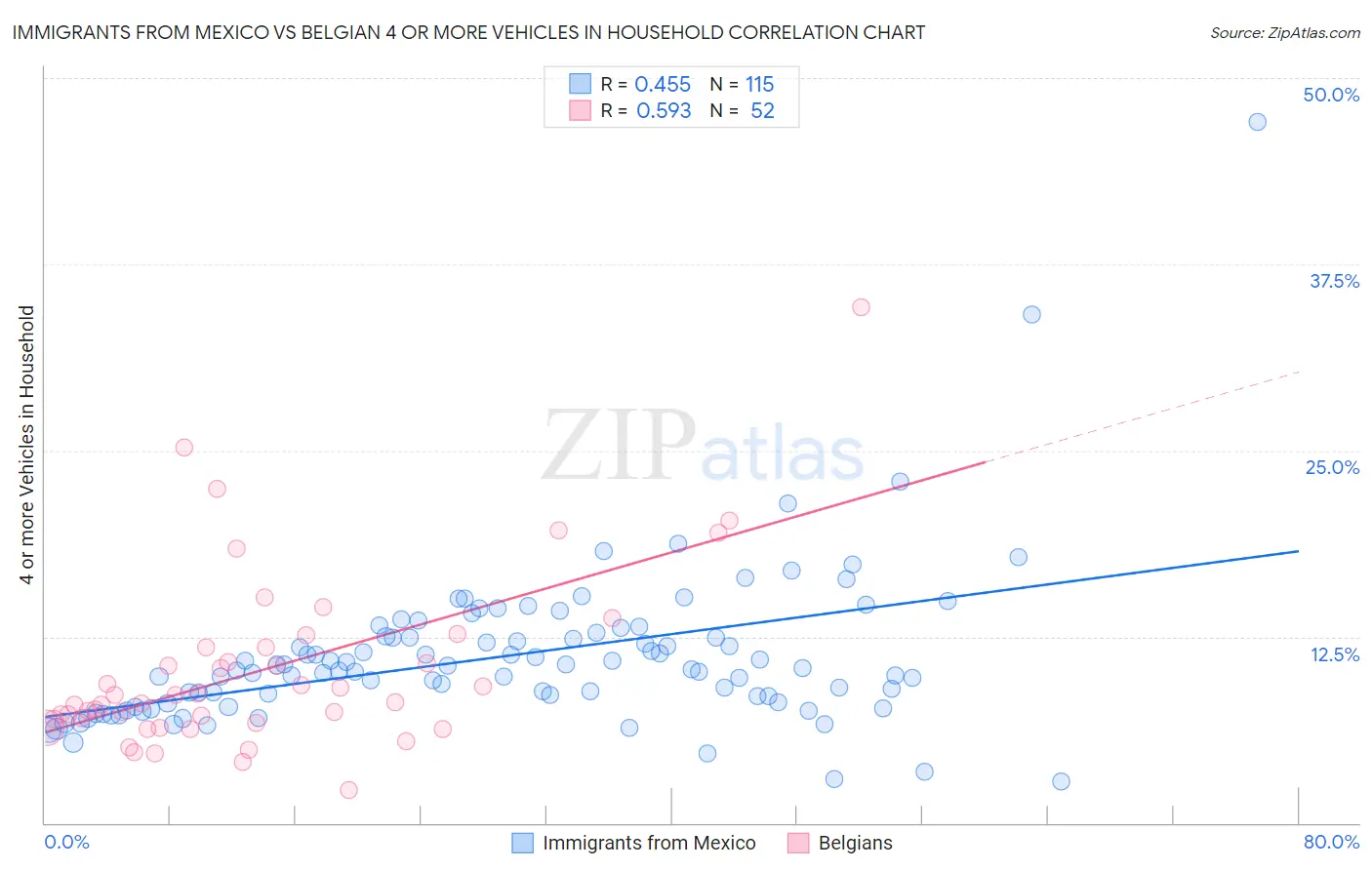 Immigrants from Mexico vs Belgian 4 or more Vehicles in Household
