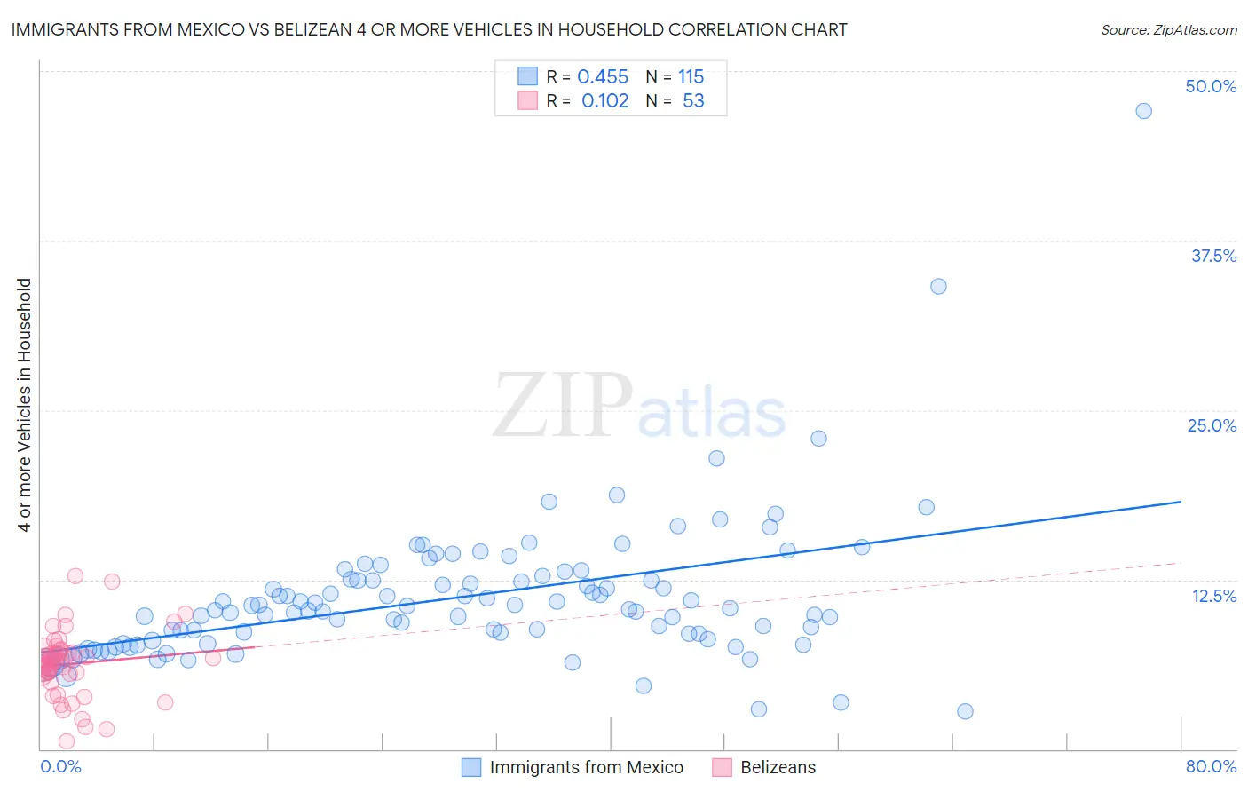Immigrants from Mexico vs Belizean 4 or more Vehicles in Household