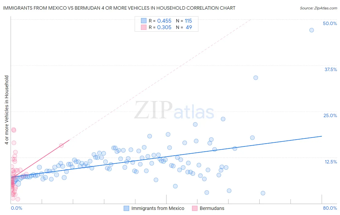 Immigrants from Mexico vs Bermudan 4 or more Vehicles in Household
