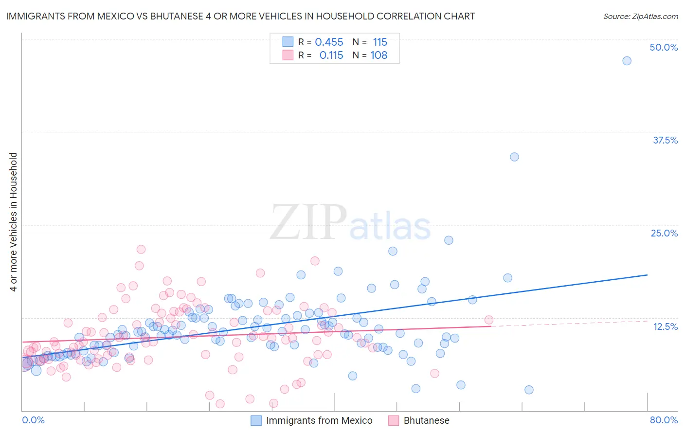 Immigrants from Mexico vs Bhutanese 4 or more Vehicles in Household