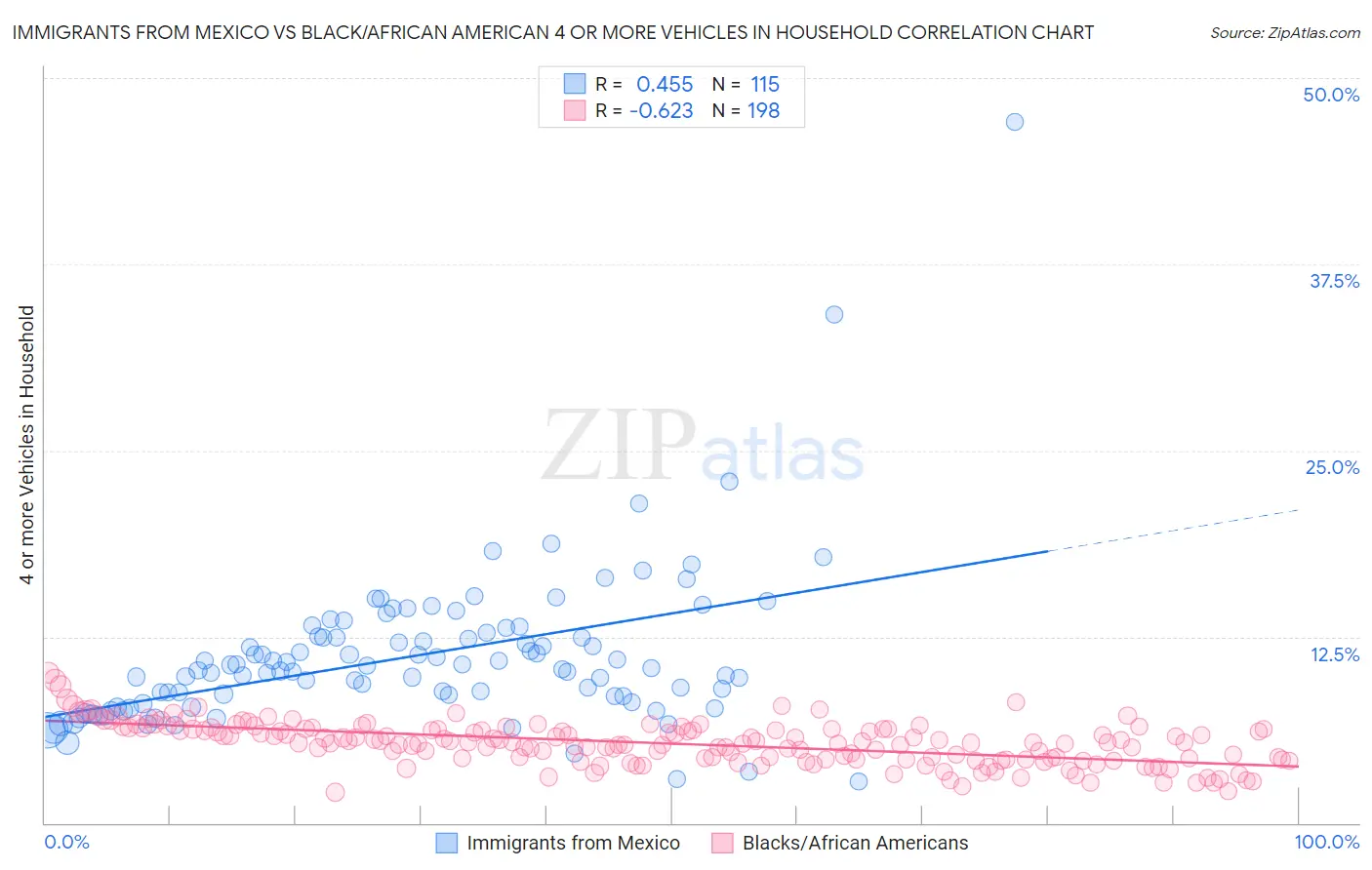 Immigrants from Mexico vs Black/African American 4 or more Vehicles in Household