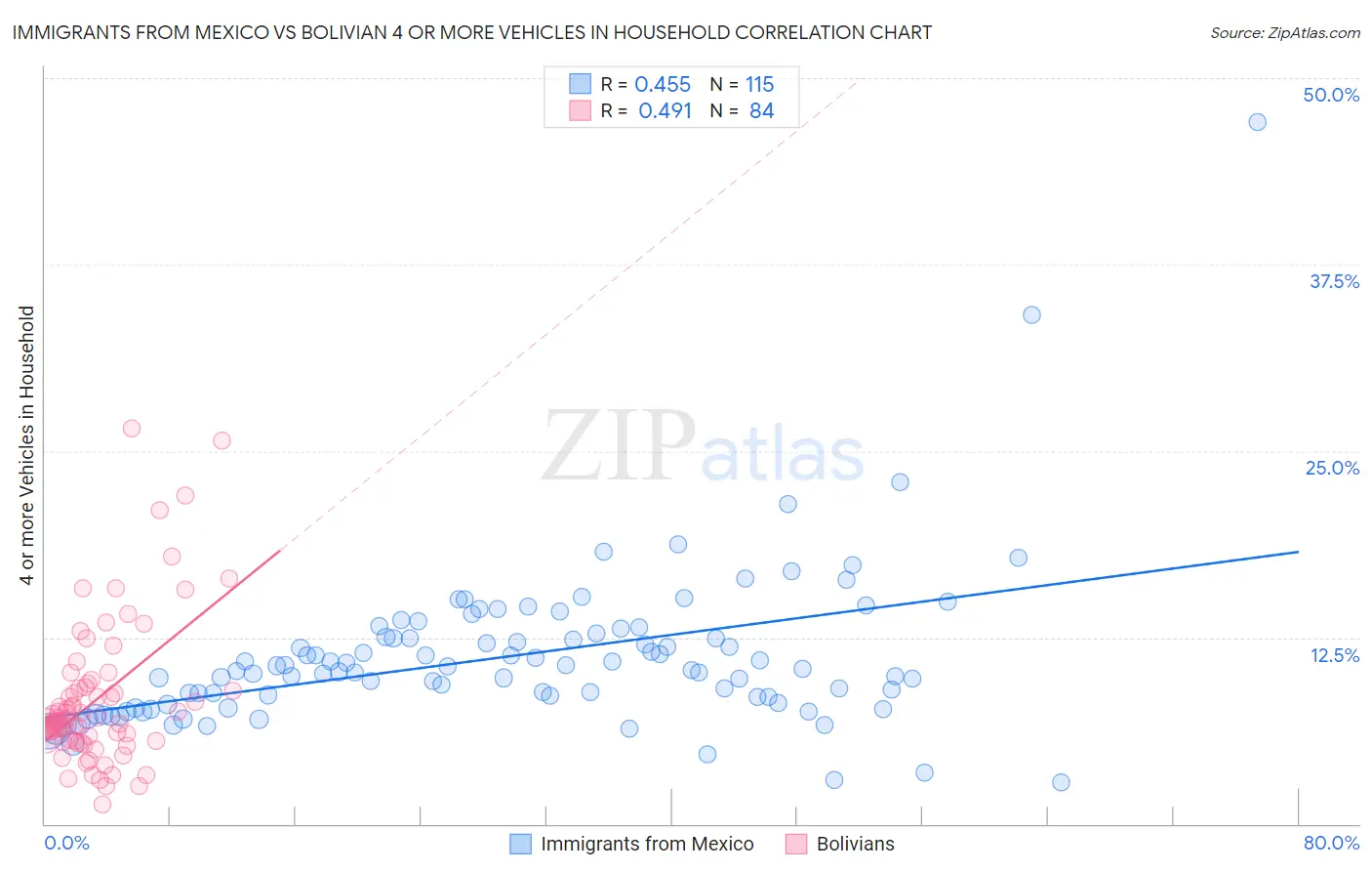 Immigrants from Mexico vs Bolivian 4 or more Vehicles in Household