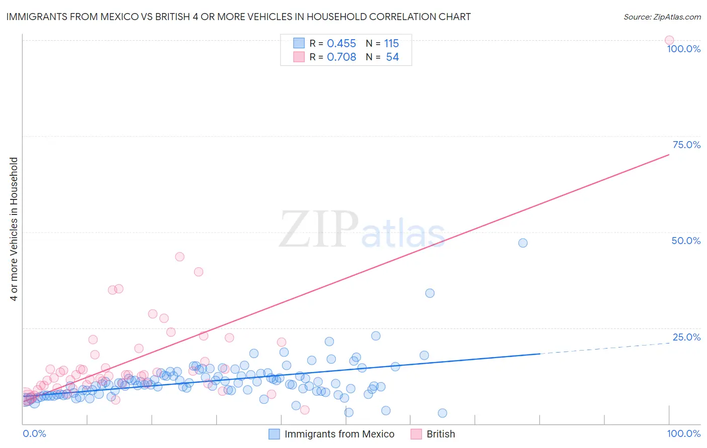 Immigrants from Mexico vs British 4 or more Vehicles in Household