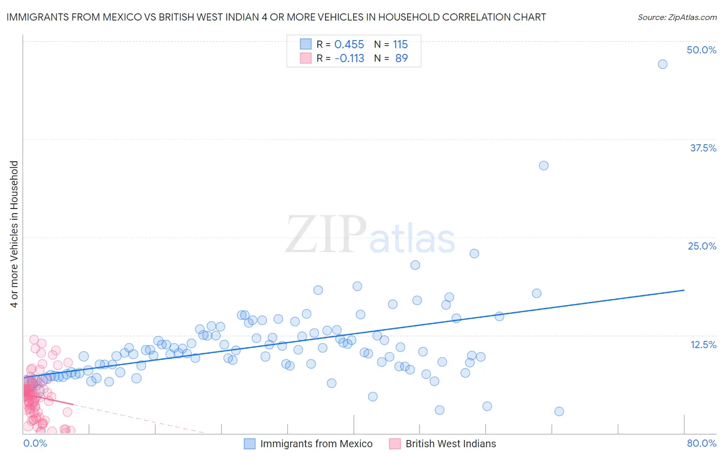 Immigrants from Mexico vs British West Indian 4 or more Vehicles in Household