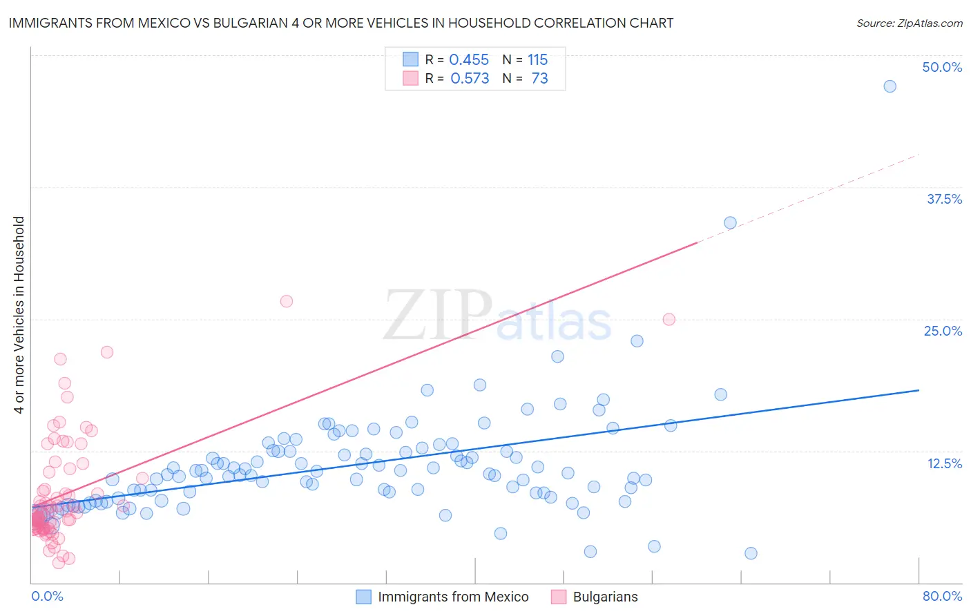 Immigrants from Mexico vs Bulgarian 4 or more Vehicles in Household