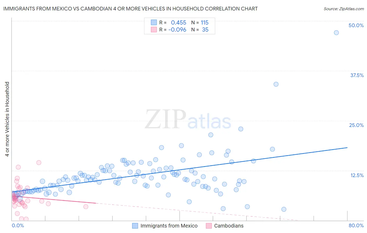 Immigrants from Mexico vs Cambodian 4 or more Vehicles in Household