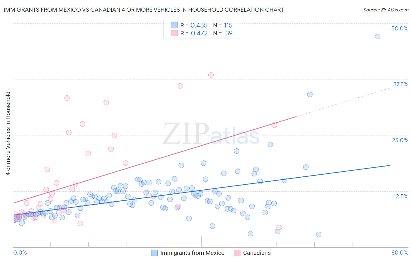Immigrants from Mexico vs Canadian 4 or more Vehicles in Household