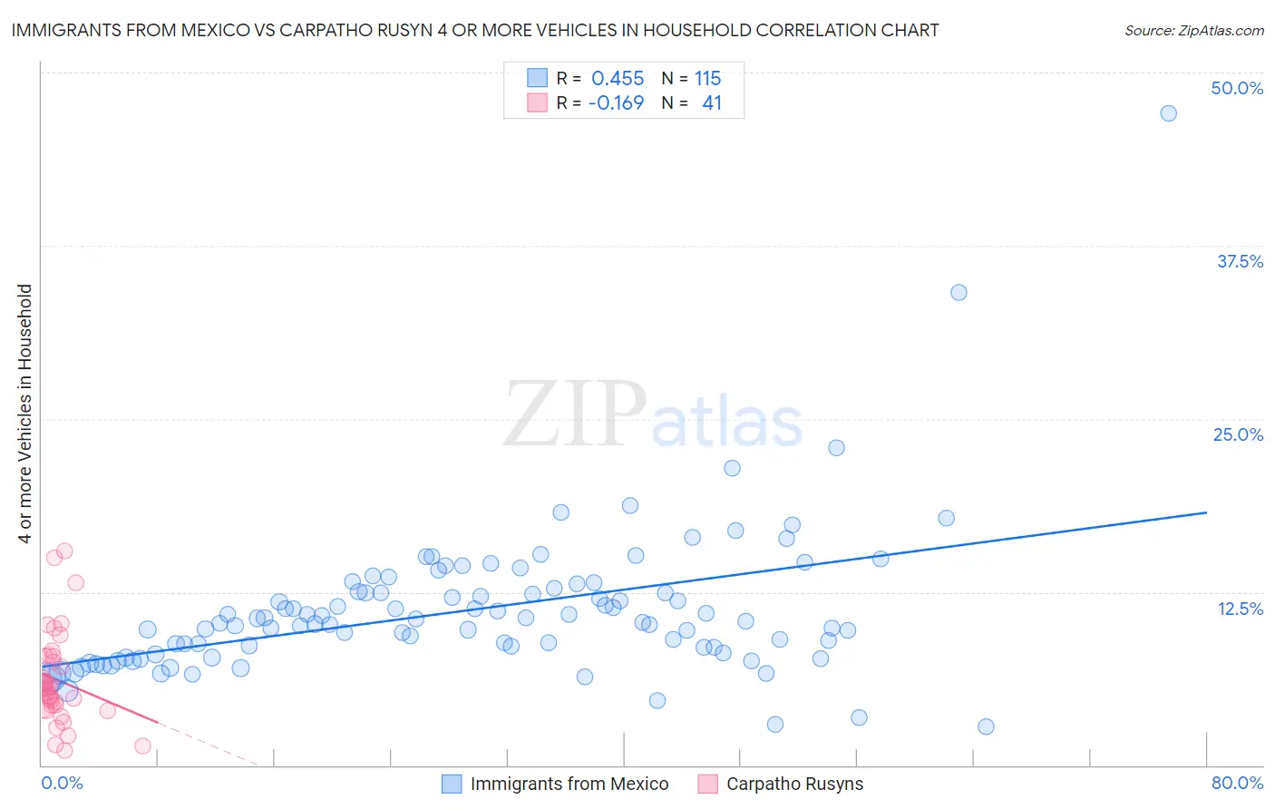 Immigrants from Mexico vs Carpatho Rusyn 4 or more Vehicles in Household