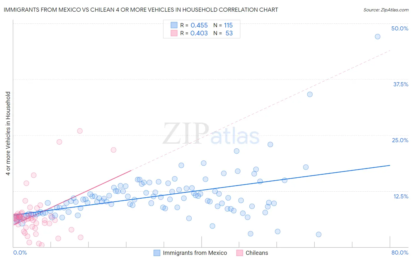 Immigrants from Mexico vs Chilean 4 or more Vehicles in Household