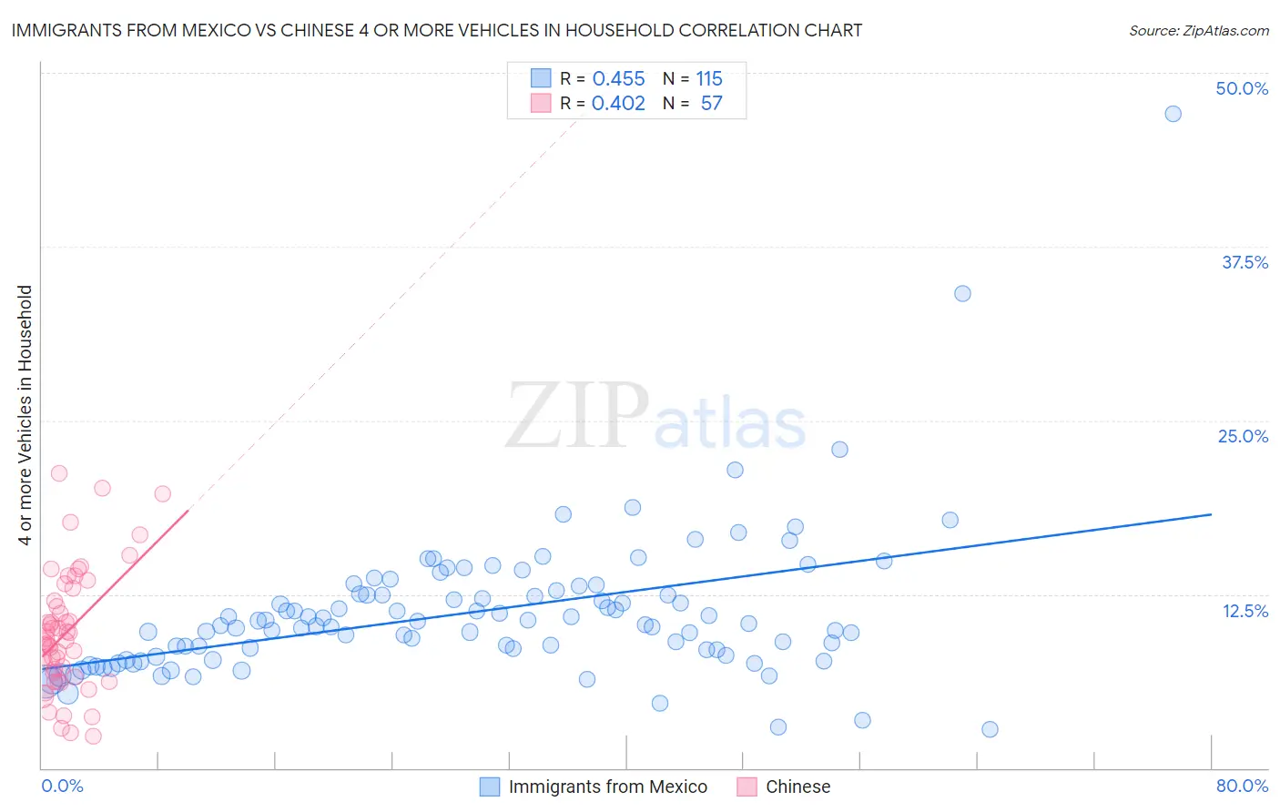 Immigrants from Mexico vs Chinese 4 or more Vehicles in Household