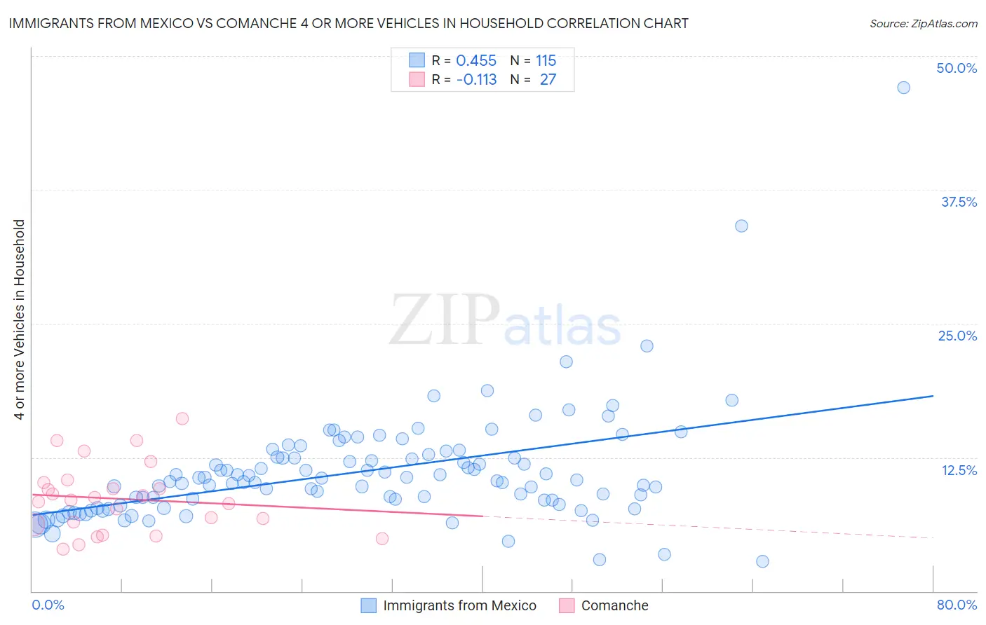Immigrants from Mexico vs Comanche 4 or more Vehicles in Household