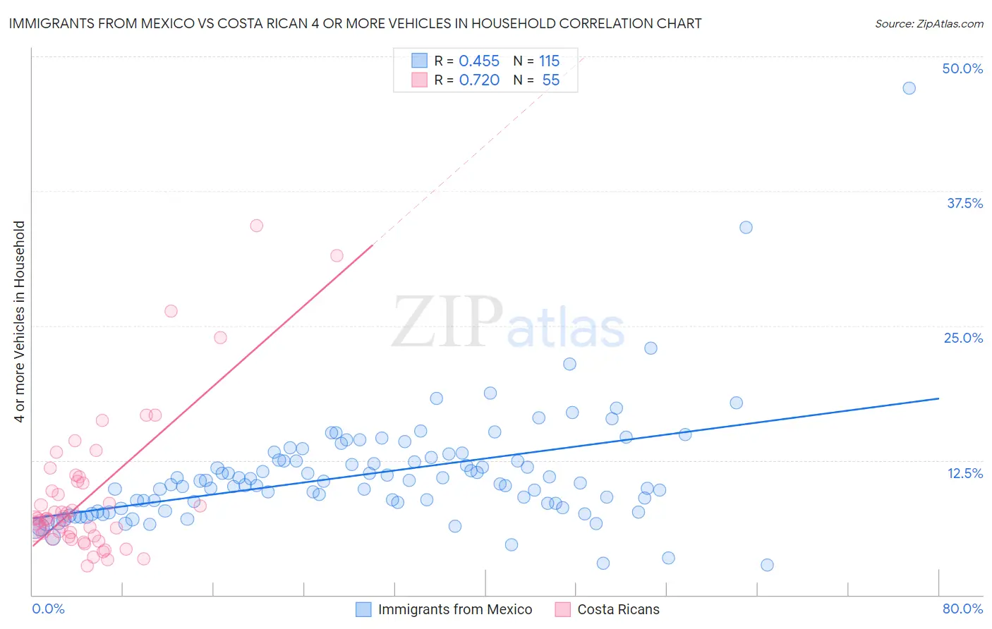 Immigrants from Mexico vs Costa Rican 4 or more Vehicles in Household