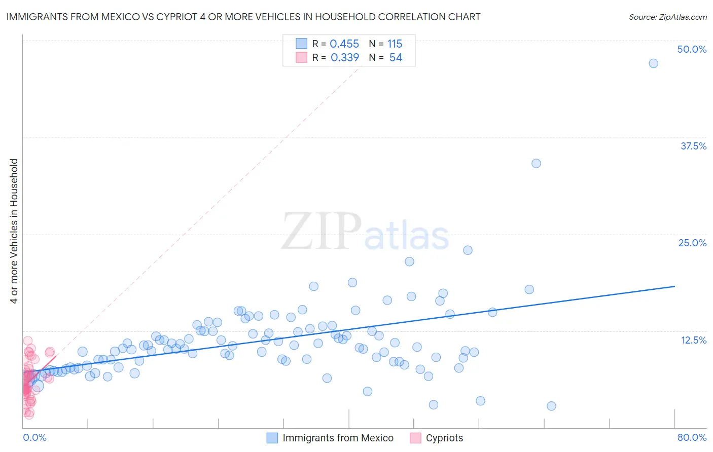 Immigrants from Mexico vs Cypriot 4 or more Vehicles in Household