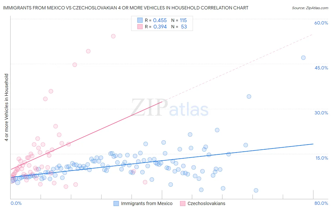 Immigrants from Mexico vs Czechoslovakian 4 or more Vehicles in Household