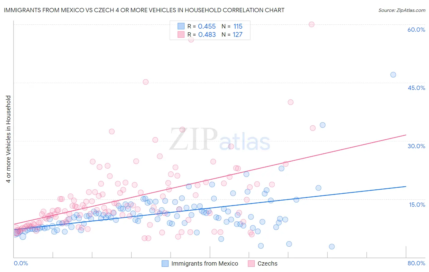 Immigrants from Mexico vs Czech 4 or more Vehicles in Household