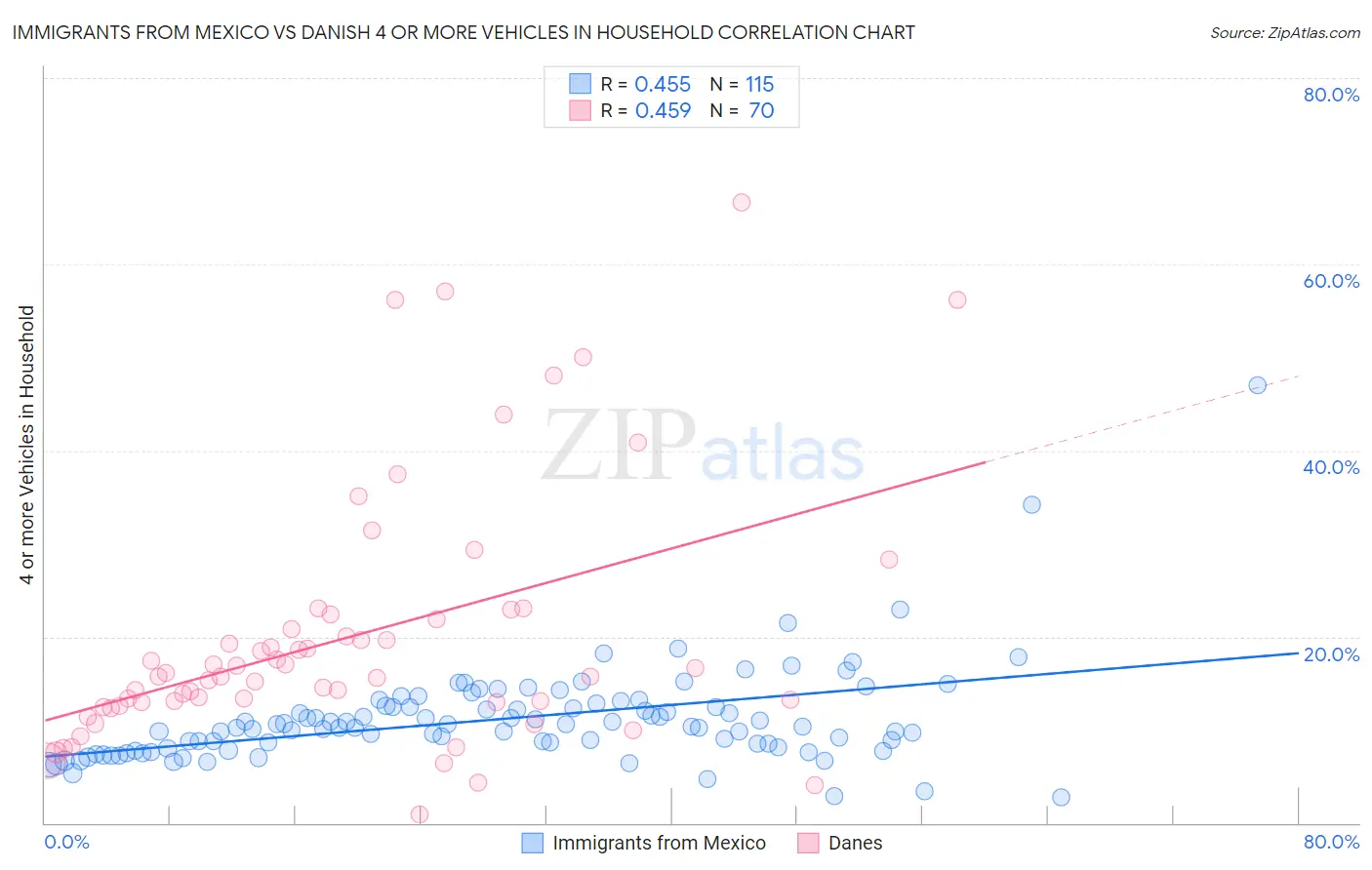 Immigrants from Mexico vs Danish 4 or more Vehicles in Household