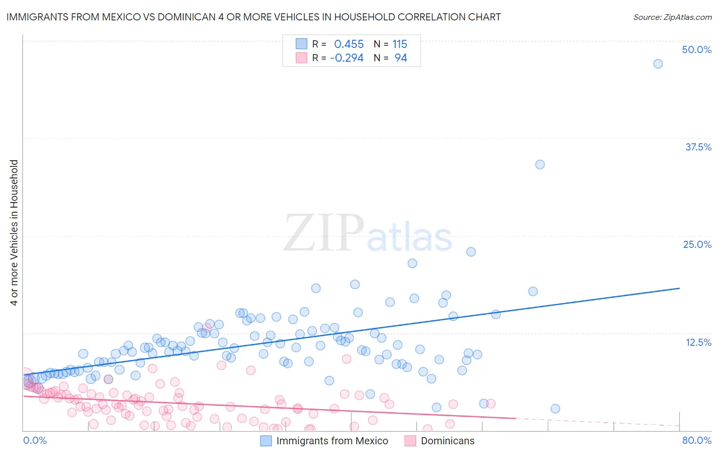 Immigrants from Mexico vs Dominican 4 or more Vehicles in Household