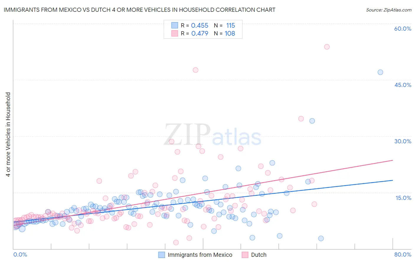 Immigrants from Mexico vs Dutch 4 or more Vehicles in Household