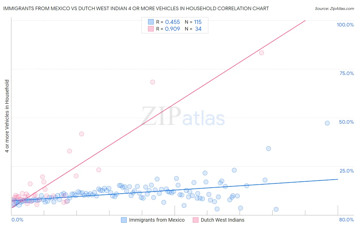 Immigrants from Mexico vs Dutch West Indian 4 or more Vehicles in Household