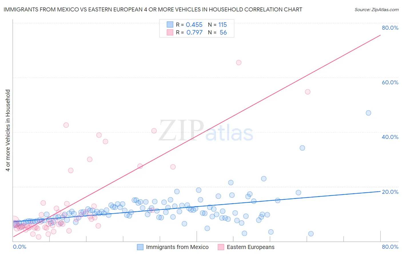 Immigrants from Mexico vs Eastern European 4 or more Vehicles in Household