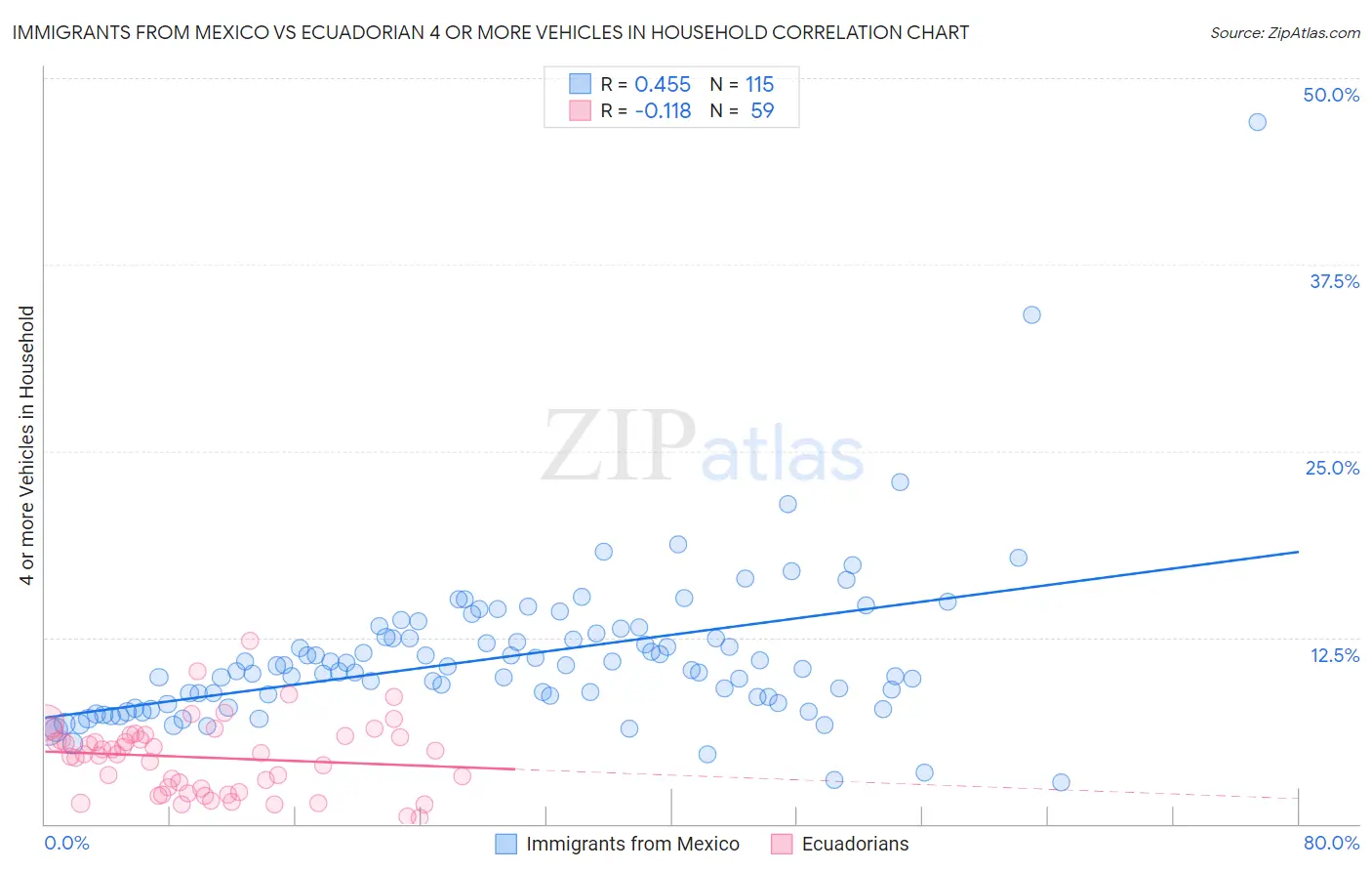 Immigrants from Mexico vs Ecuadorian 4 or more Vehicles in Household