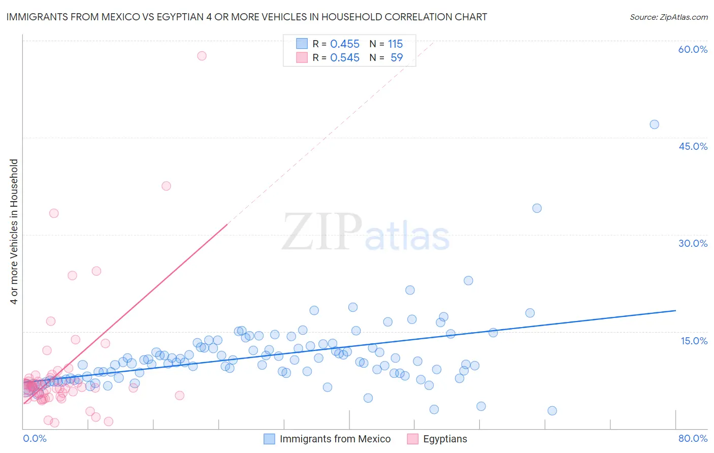 Immigrants from Mexico vs Egyptian 4 or more Vehicles in Household