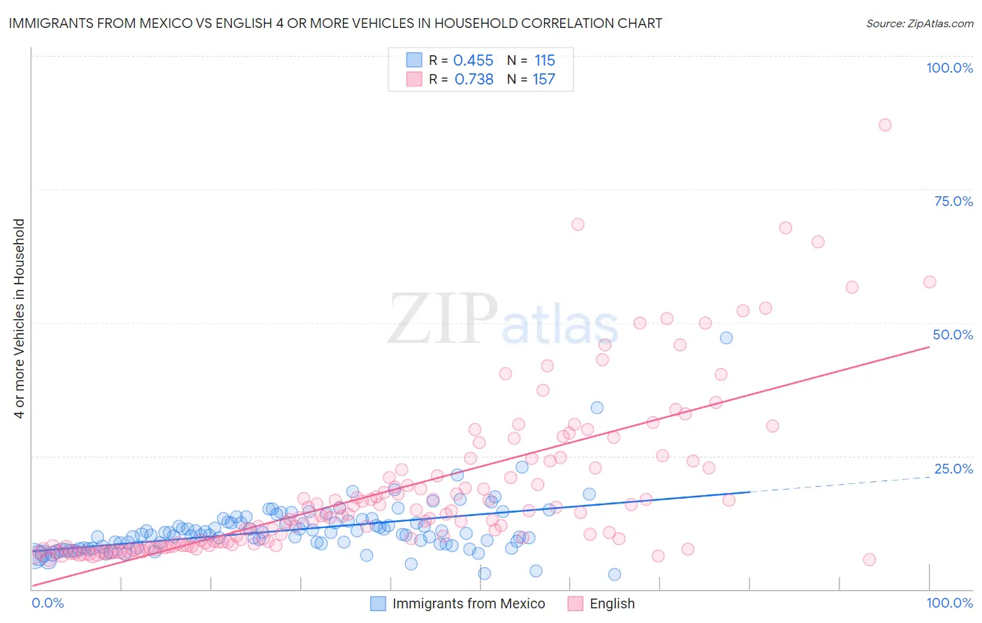 Immigrants from Mexico vs English 4 or more Vehicles in Household