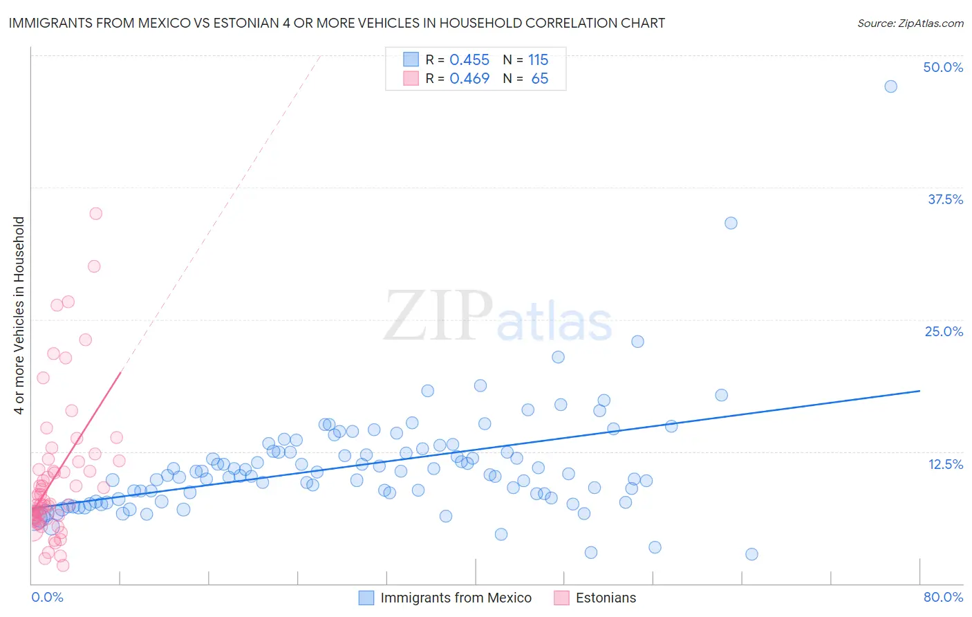 Immigrants from Mexico vs Estonian 4 or more Vehicles in Household