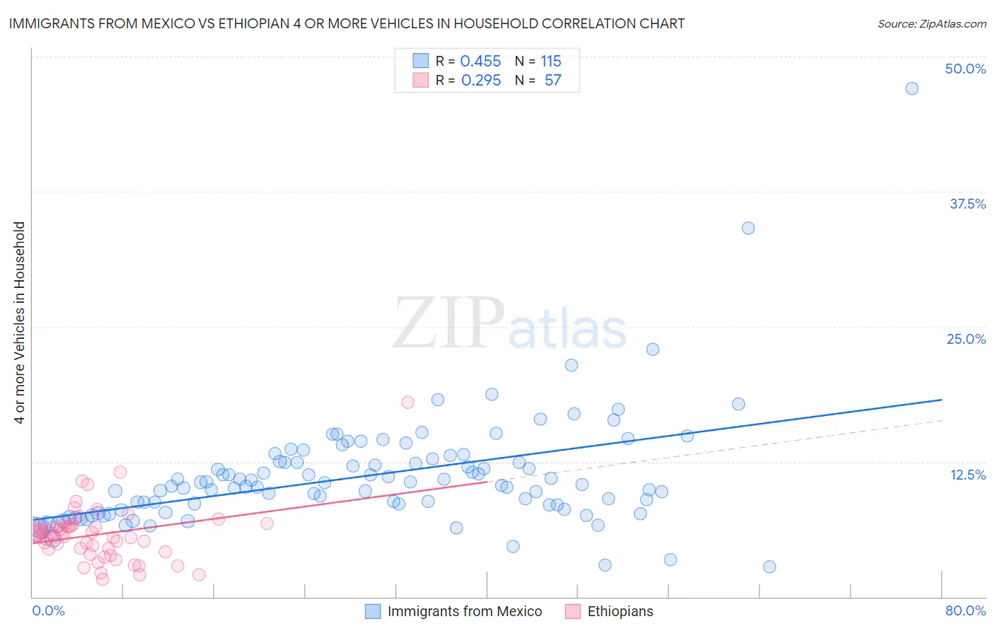 Immigrants from Mexico vs Ethiopian 4 or more Vehicles in Household