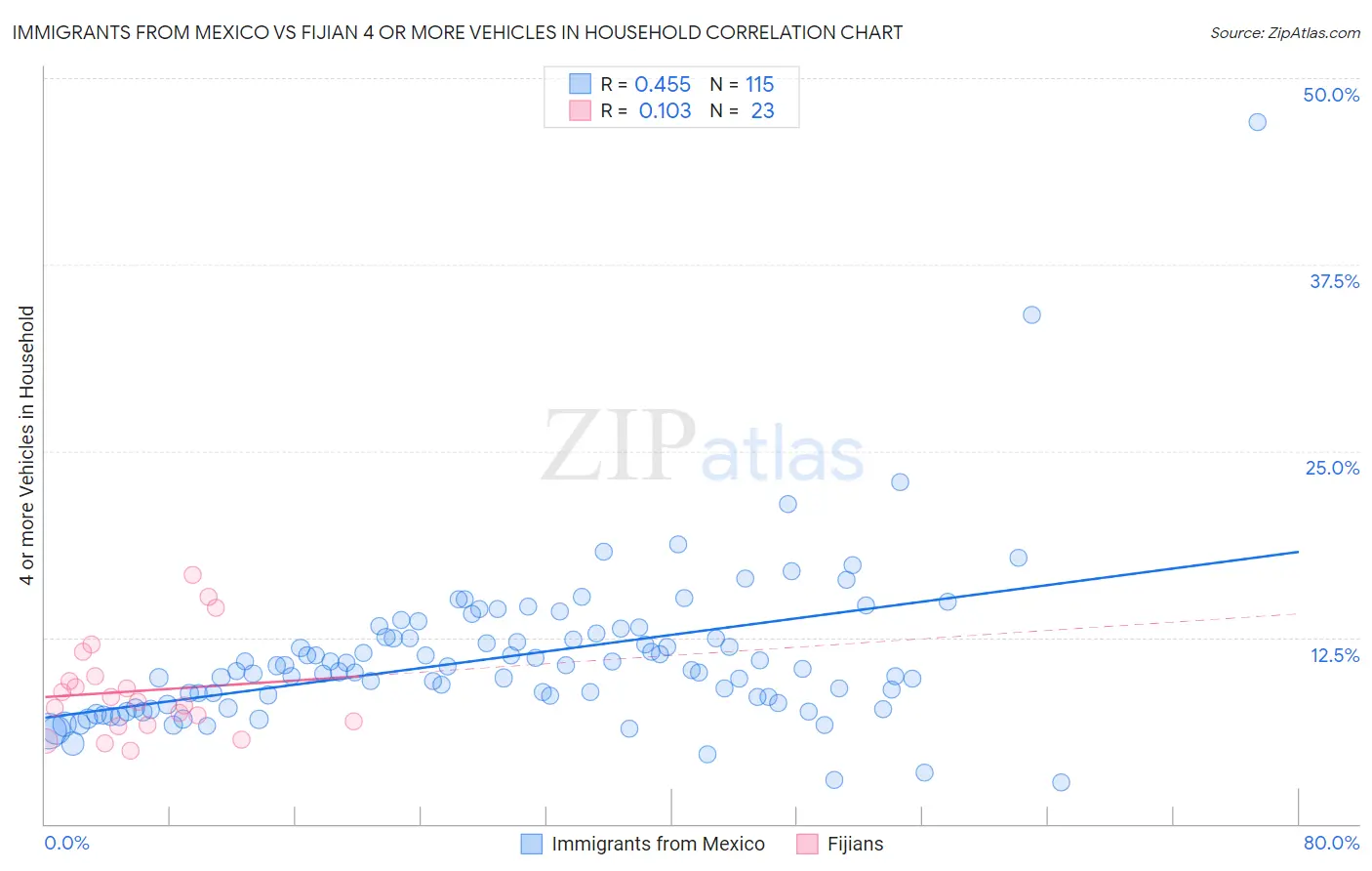 Immigrants from Mexico vs Fijian 4 or more Vehicles in Household