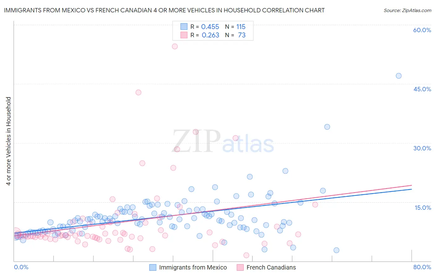 Immigrants from Mexico vs French Canadian 4 or more Vehicles in Household