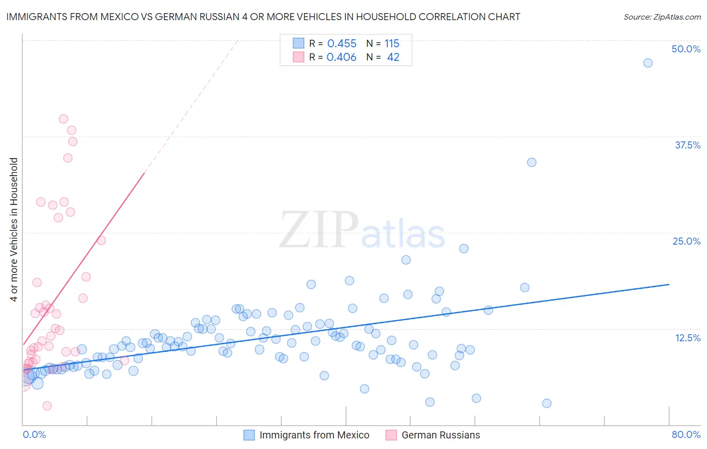 Immigrants from Mexico vs German Russian 4 or more Vehicles in Household