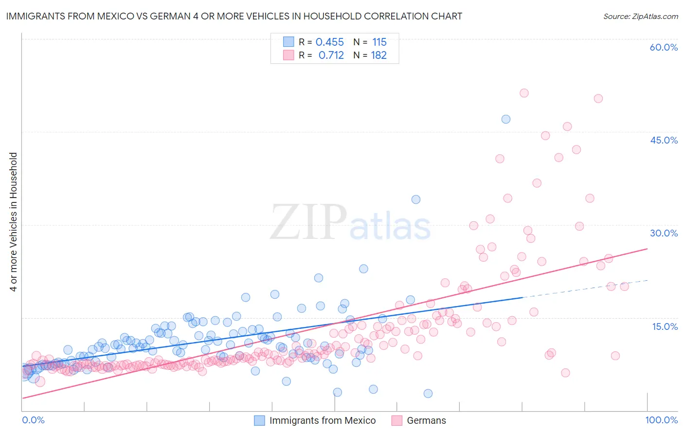 Immigrants from Mexico vs German 4 or more Vehicles in Household