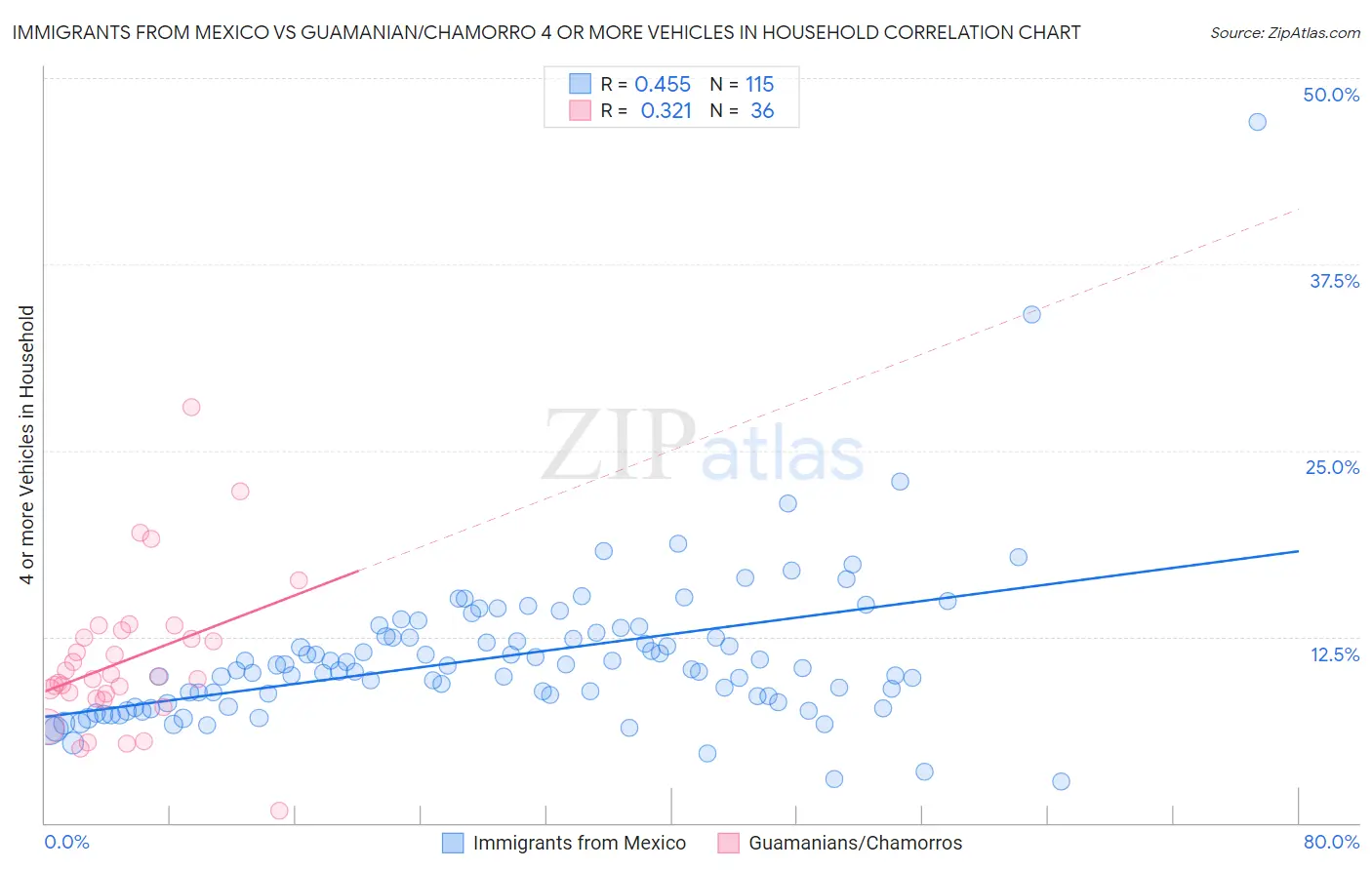 Immigrants from Mexico vs Guamanian/Chamorro 4 or more Vehicles in Household