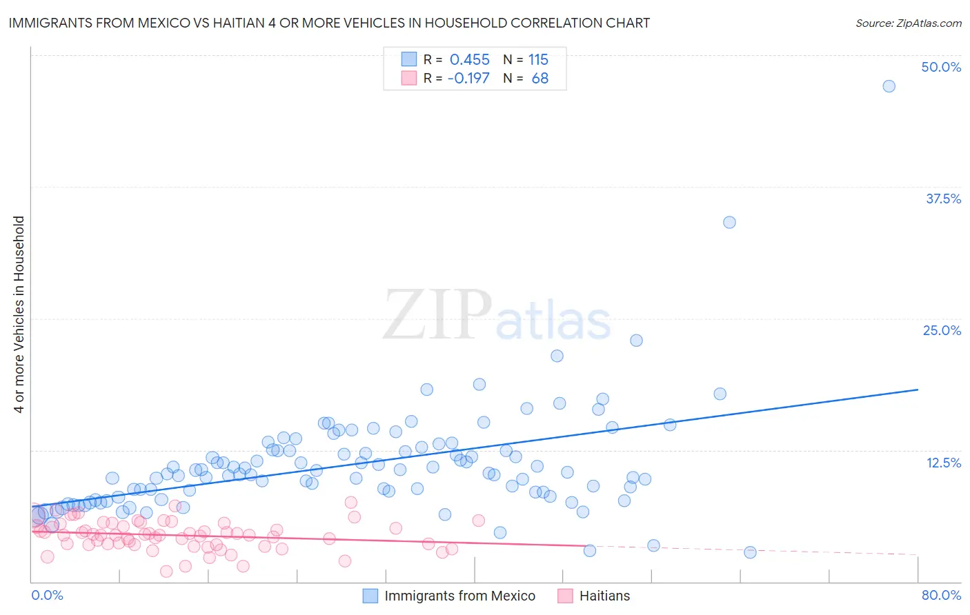Immigrants from Mexico vs Haitian 4 or more Vehicles in Household