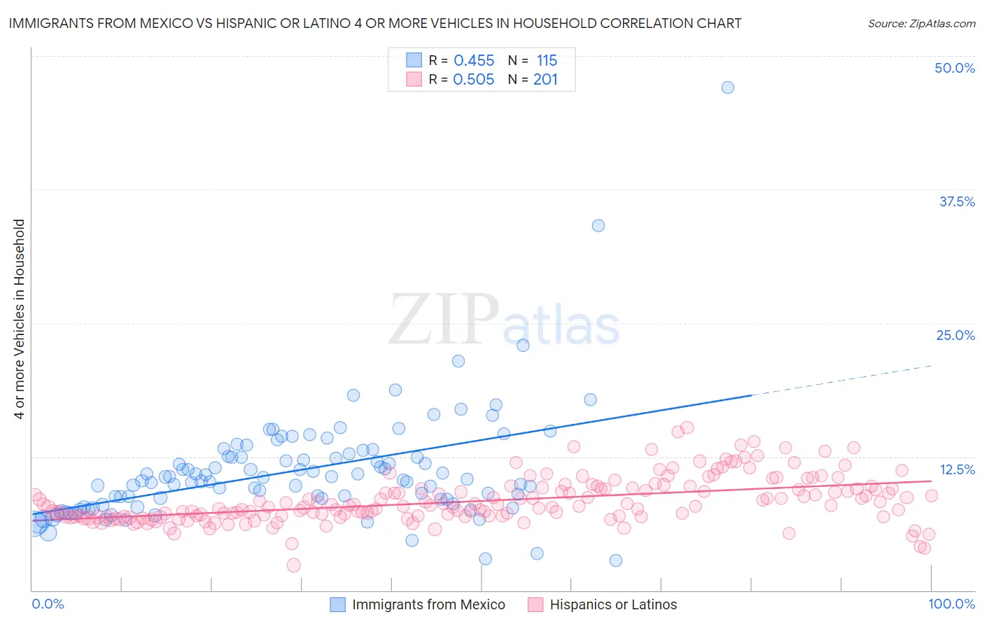 Immigrants from Mexico vs Hispanic or Latino 4 or more Vehicles in Household