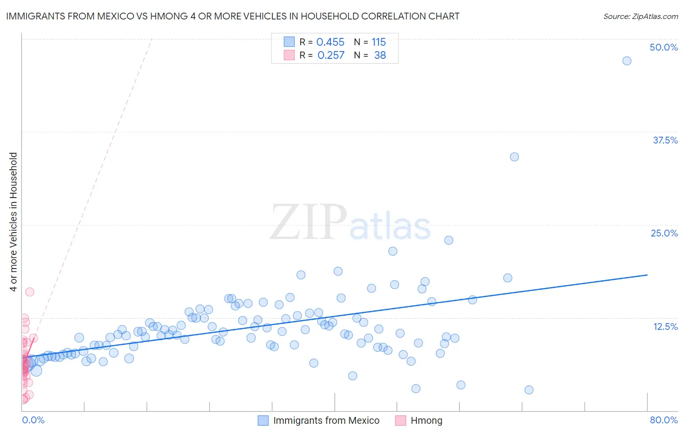 Immigrants from Mexico vs Hmong 4 or more Vehicles in Household