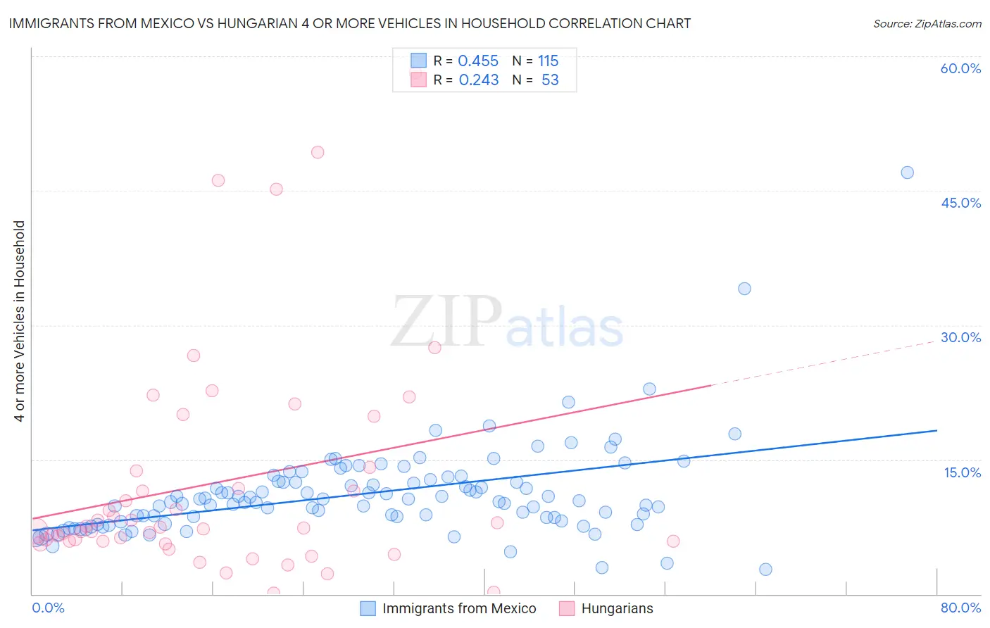 Immigrants from Mexico vs Hungarian 4 or more Vehicles in Household