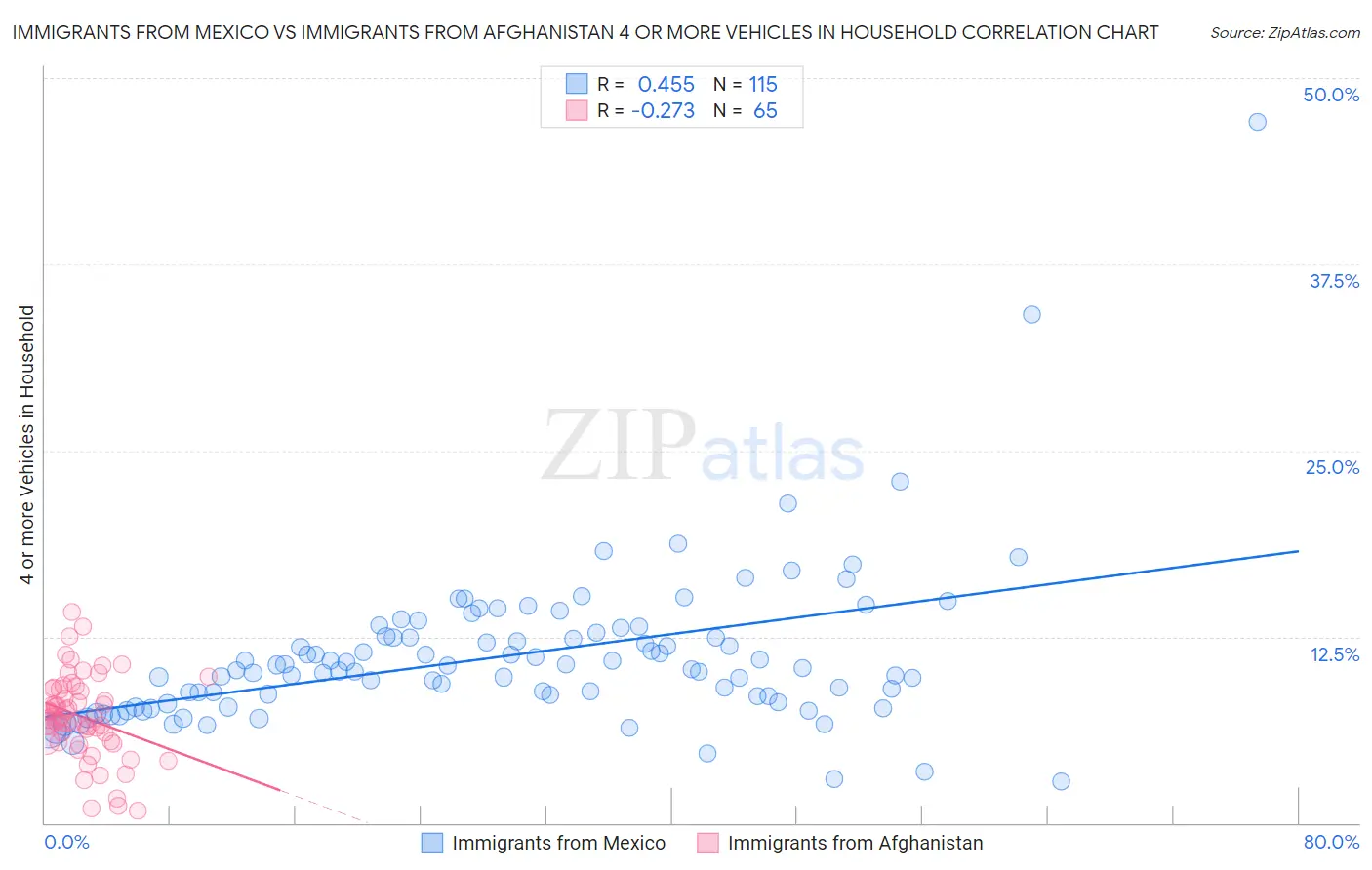 Immigrants from Mexico vs Immigrants from Afghanistan 4 or more Vehicles in Household